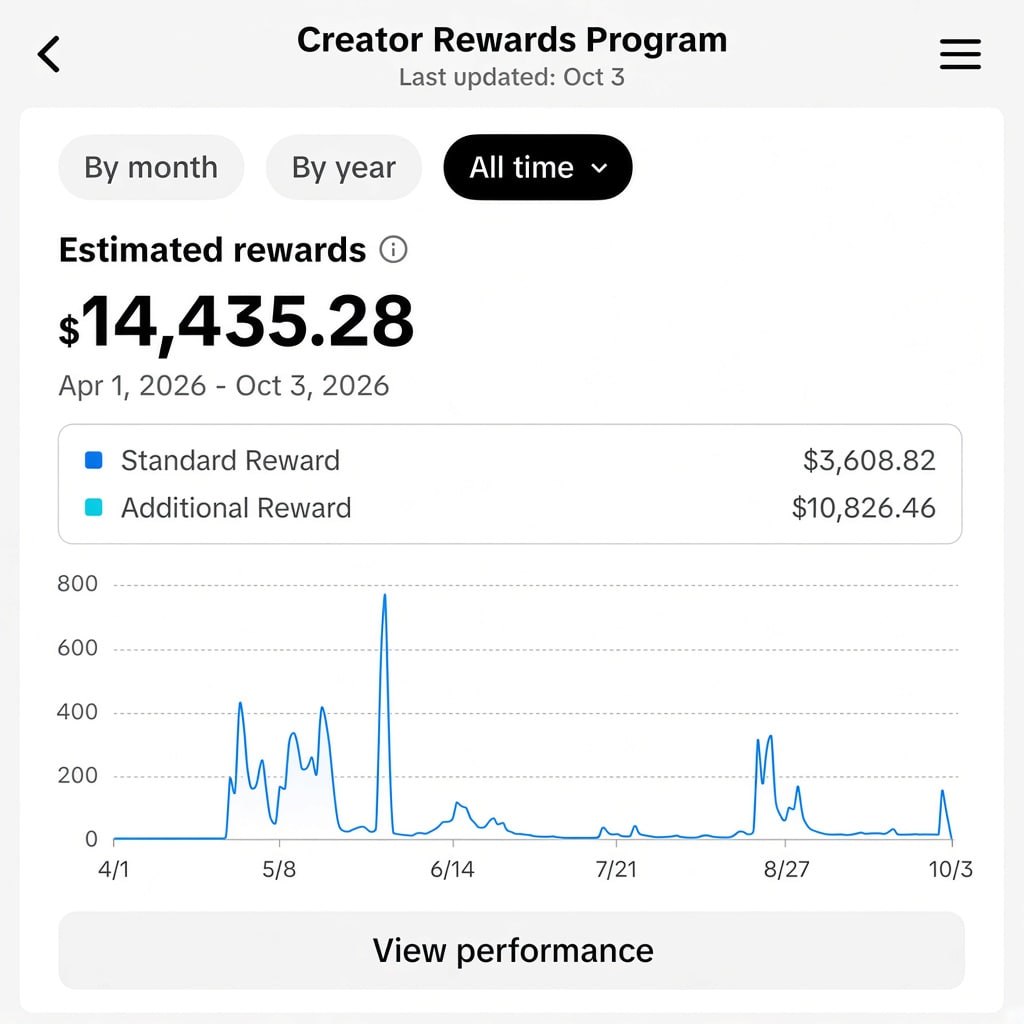 Скриншот Creator Rewards: $14 435,28